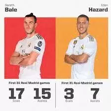 Real Madrid FC: Bale, Hazard out for Sheriff match