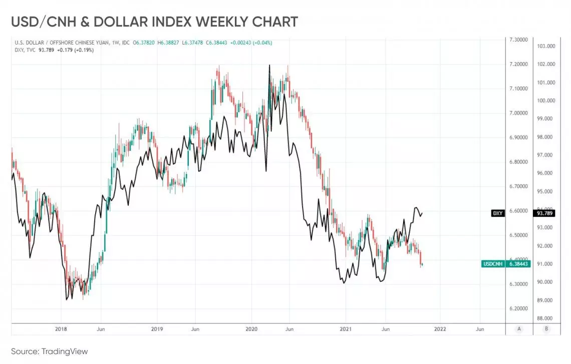 Chinese Yuan strengthens against USD