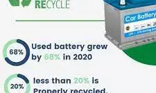 Group blames telcos for non-compliance with used battery disposal