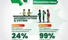 Vote-buying rampant in Ekiti guber election - Report