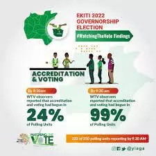 Vote-buying rampant in Ekiti guber election - Report