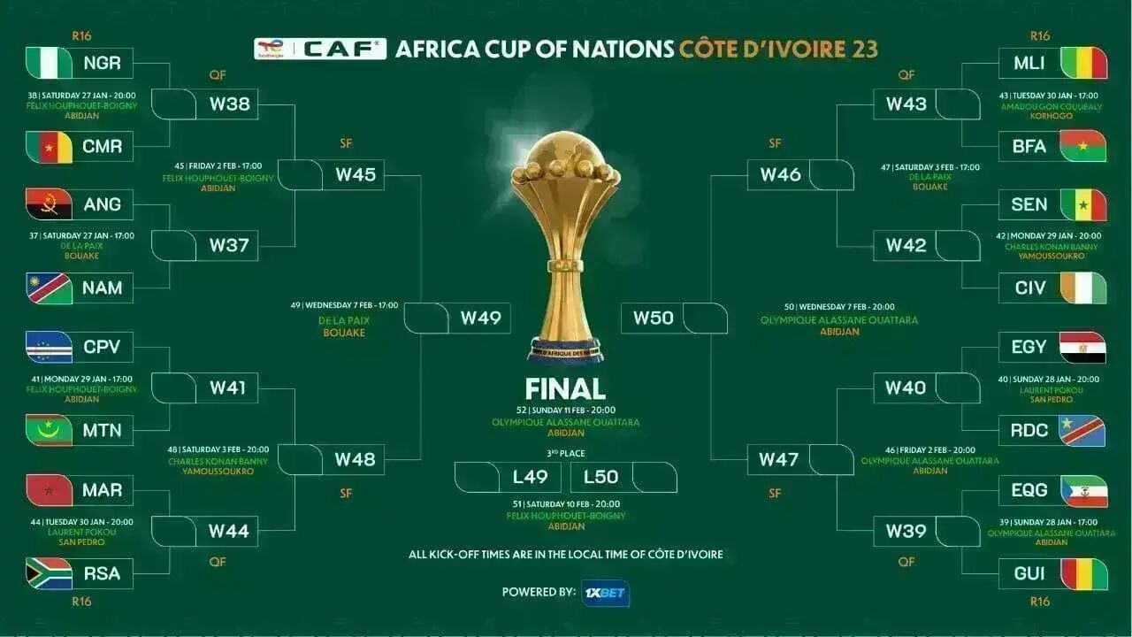 Tough clashes in AFCON 2023 round of 16 fixtures