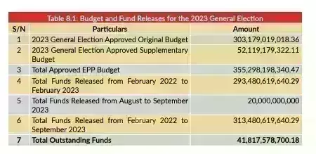 FG released N313.4bn to INEC for 2023 General Elections, says INEC