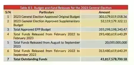 FG released N313.4bn to INEC for 2023 General Elections, says INEC