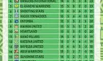Results of Match Day 19 fixtures in 2024/2025 NPFL