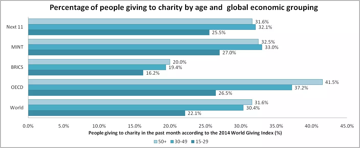 UK’s rich donate proportionally less to charity than average person