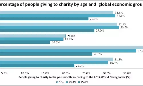 UK’s rich donate proportionally less to charity than average person