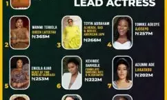 Funke Akindele, Wunmi Toriola make 2024 highest grossing lead actresses