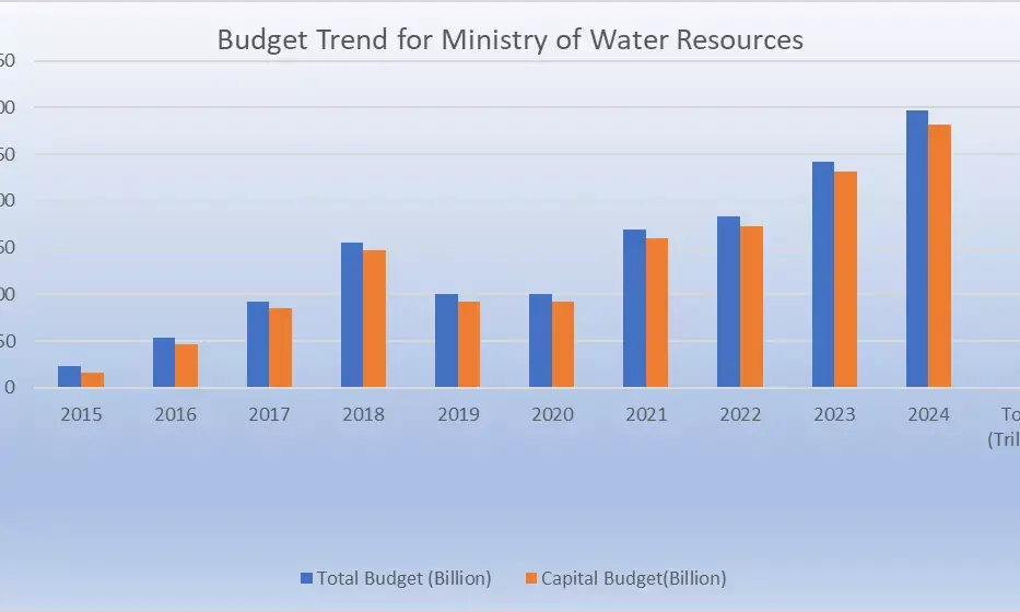 Nigeria’s water crisis: Beyond rising budget allocations