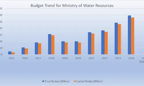 Nigeria’s water crisis: Beyond rising budget allocations Nigeria’s water crisis: Beyond rising budget allocations