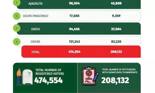 UPDATED: Petition for Akpoti-Uduaghan’s recall fails required signatures – INEC