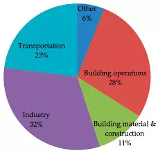 Carbon emission: stakeholders urge urgent policies, framework to check trend