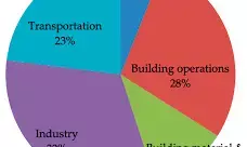 Carbon emission: stakeholders urge urgent policies, framework to check trend