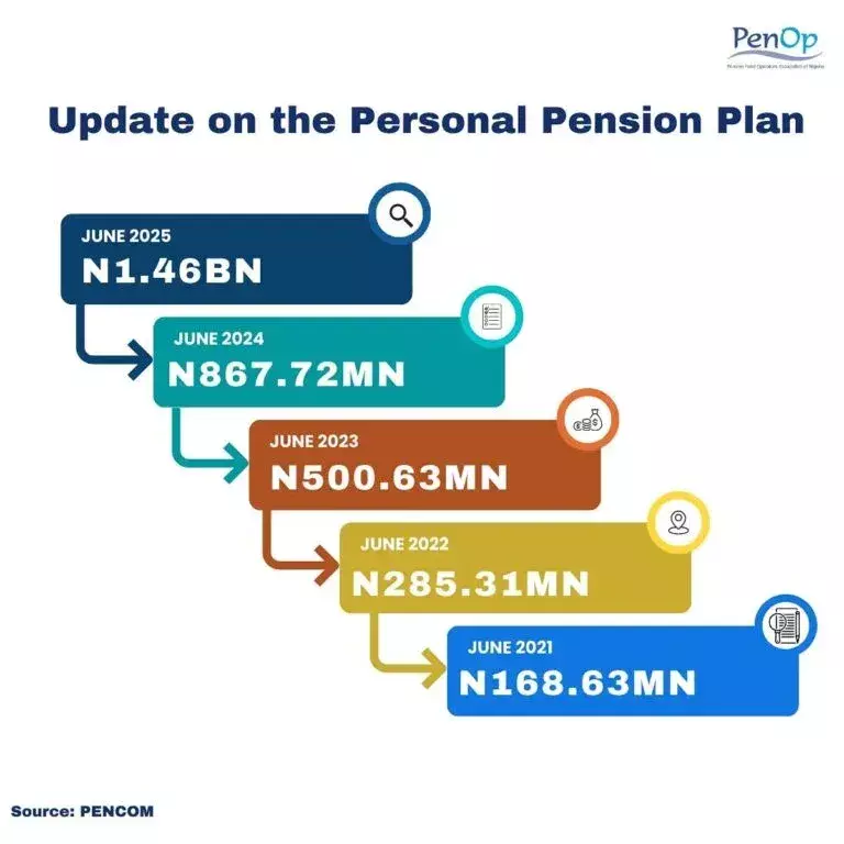Personal pension plan records ninefold growth to N1.46bn in 4 years- PenOp