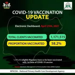 COVID-19: NPHCDA Innoculates 3,678, Says Vaccine is Free