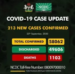 COVID-19 deaths hit 1,103 in Nigeria