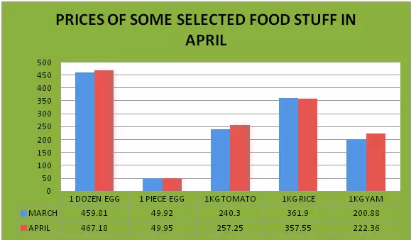 Prices of food stuff increases in April — NBS