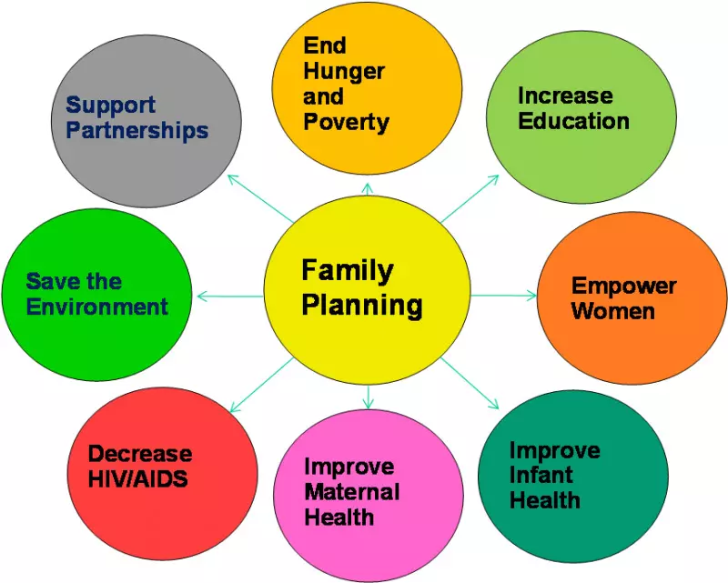 Family planning: Expert tasks FG on social, economic security