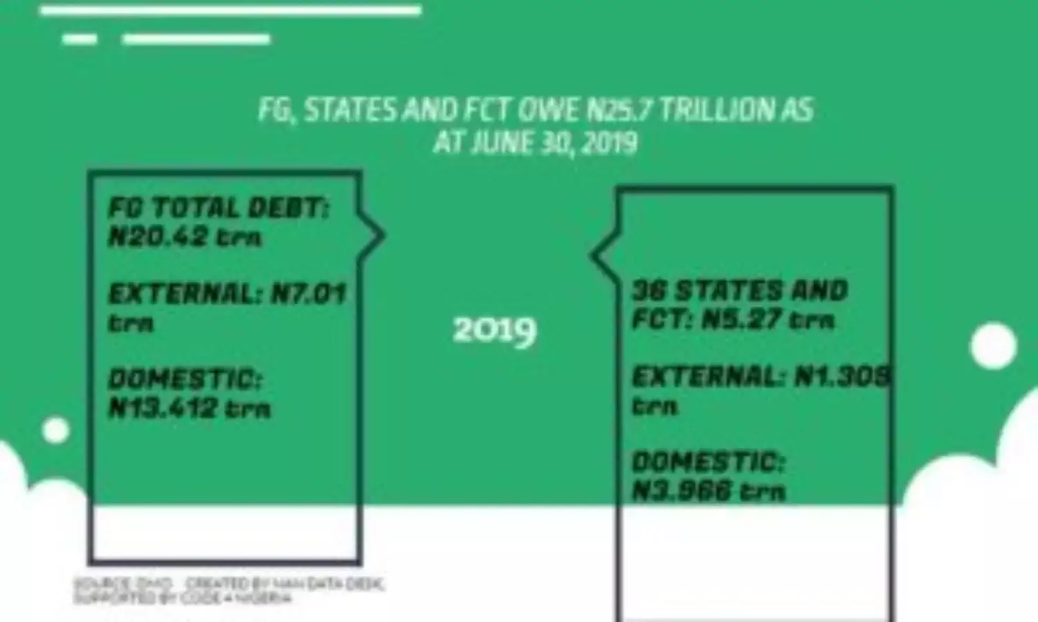 DMO declares that as at June 30, Nigeria owed N25.7trn debt