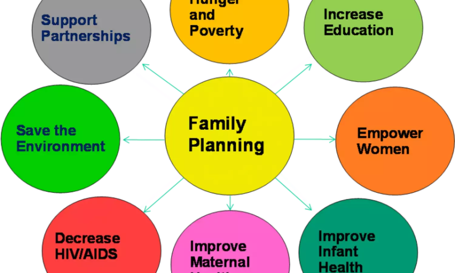 Family planning: Expert tasks FG on social, economic security