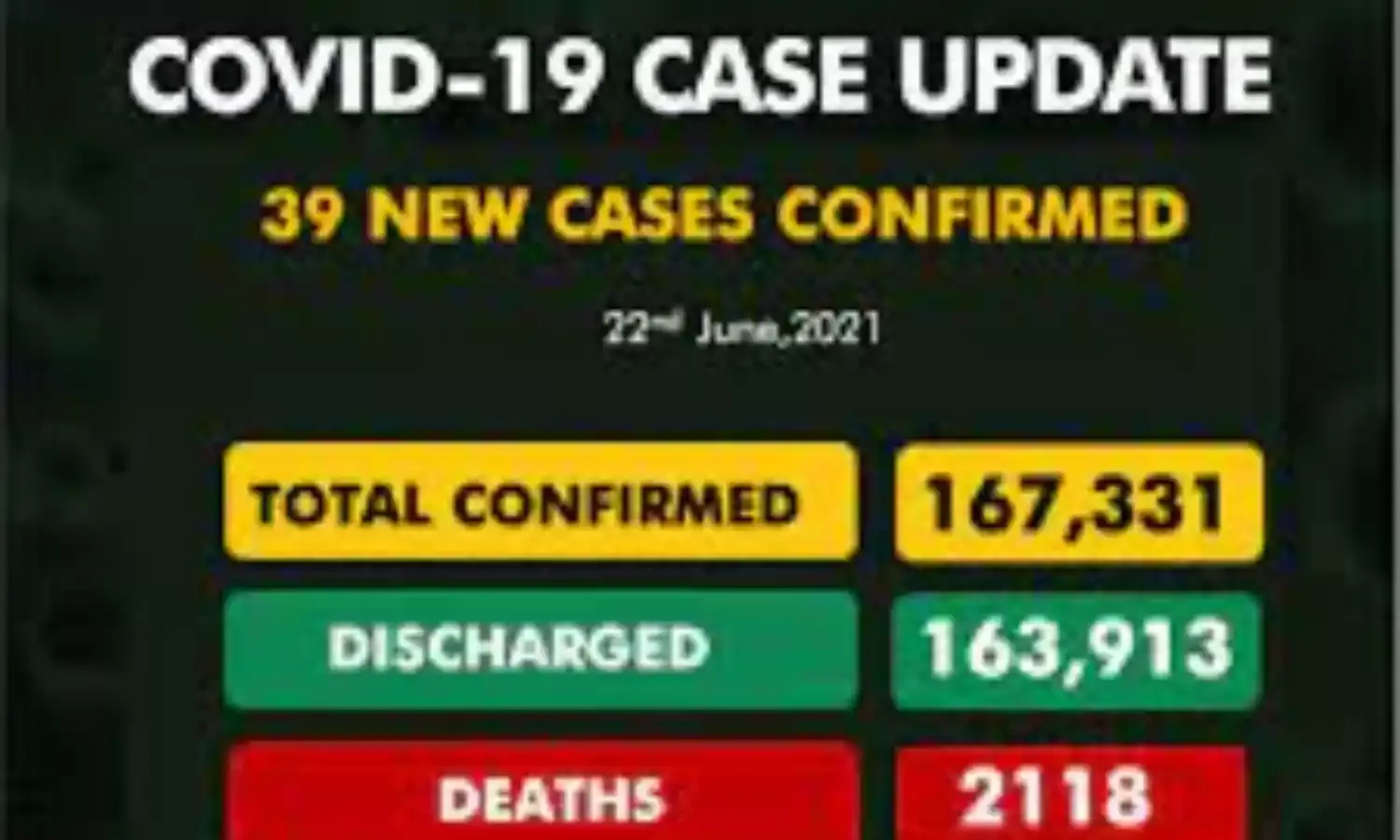 NCDC records 39 new infections in Nigeria