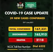 NCDC records 39 new infections in Nigeria